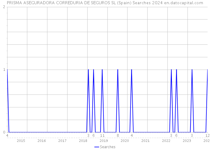 PRISMA ASEGURADORA CORREDURIA DE SEGUROS SL (Spain) Searches 2024 