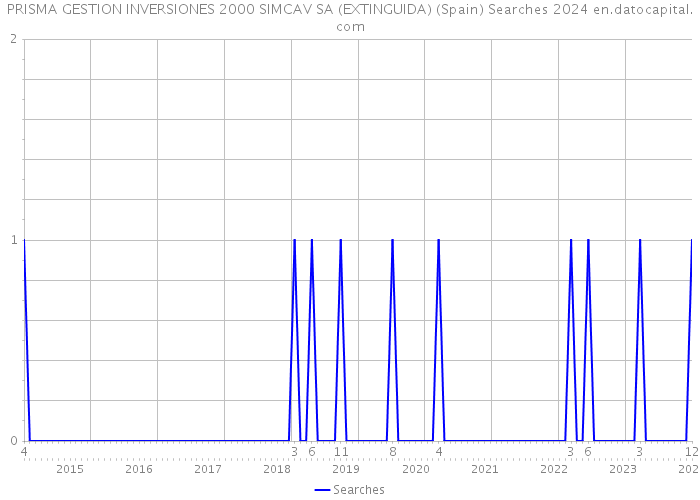 PRISMA GESTION INVERSIONES 2000 SIMCAV SA (EXTINGUIDA) (Spain) Searches 2024 