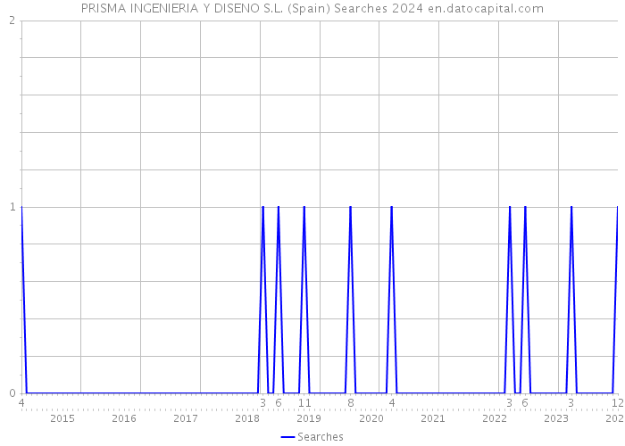 PRISMA INGENIERIA Y DISENO S.L. (Spain) Searches 2024 