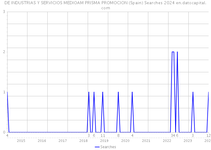 DE INDUSTRIAS Y SERVICIOS MEDIOAM PRISMA PROMOCION (Spain) Searches 2024 