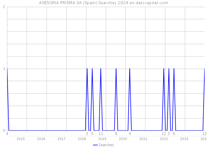 ASESORIA PRISMA SA (Spain) Searches 2024 