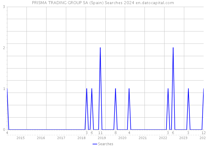 PRISMA TRADING GROUP SA (Spain) Searches 2024 