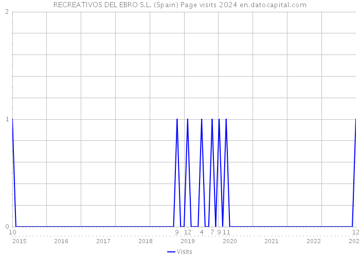 RECREATIVOS DEL EBRO S.L. (Spain) Page visits 2024 