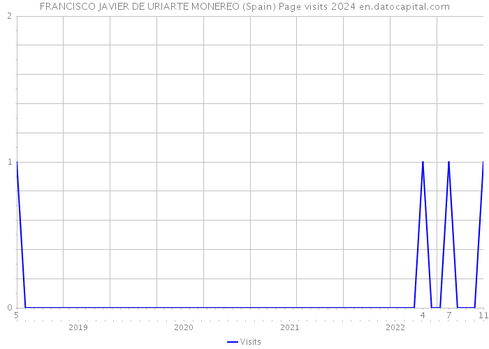 FRANCISCO JAVIER DE URIARTE MONEREO (Spain) Page visits 2024 