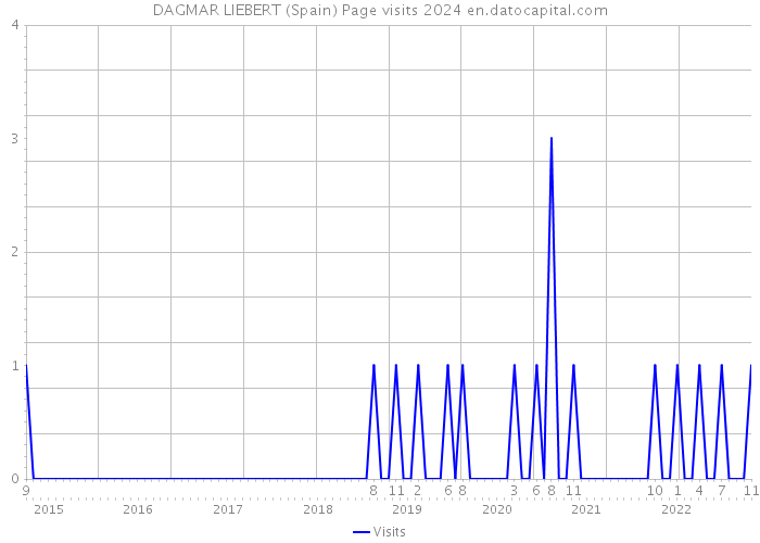 DAGMAR LIEBERT (Spain) Page visits 2024 