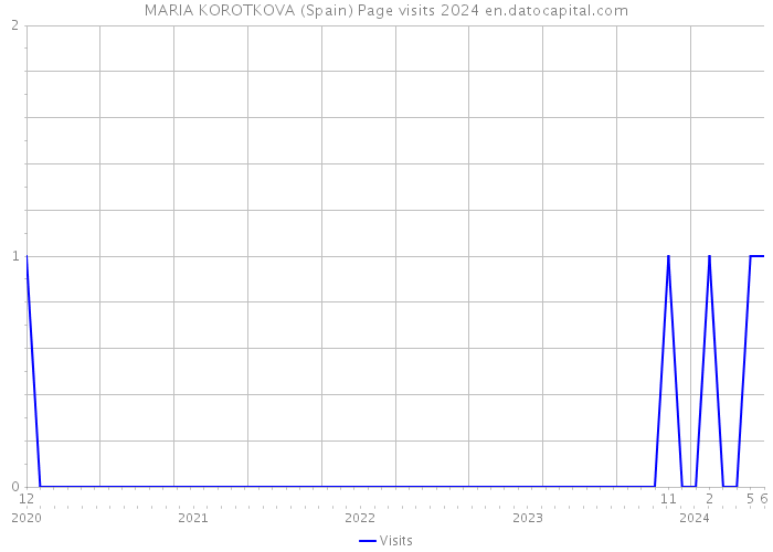 MARIA KOROTKOVA (Spain) Page visits 2024 