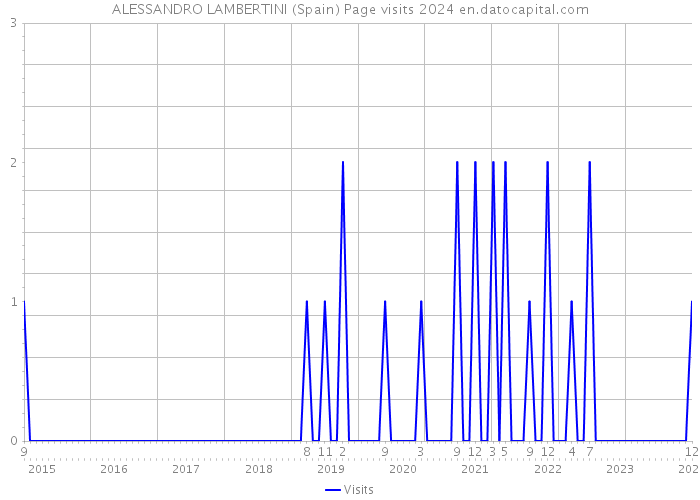 ALESSANDRO LAMBERTINI (Spain) Page visits 2024 