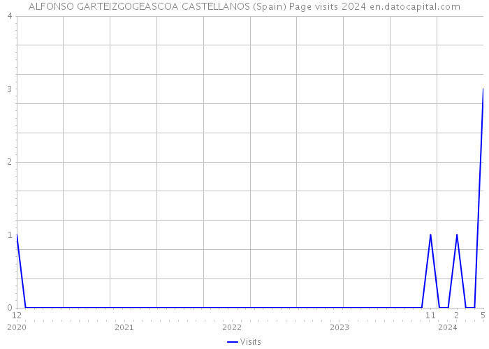 ALFONSO GARTEIZGOGEASCOA CASTELLANOS (Spain) Page visits 2024 
