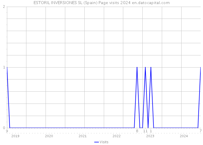 ESTORIL INVERSIONES SL (Spain) Page visits 2024 