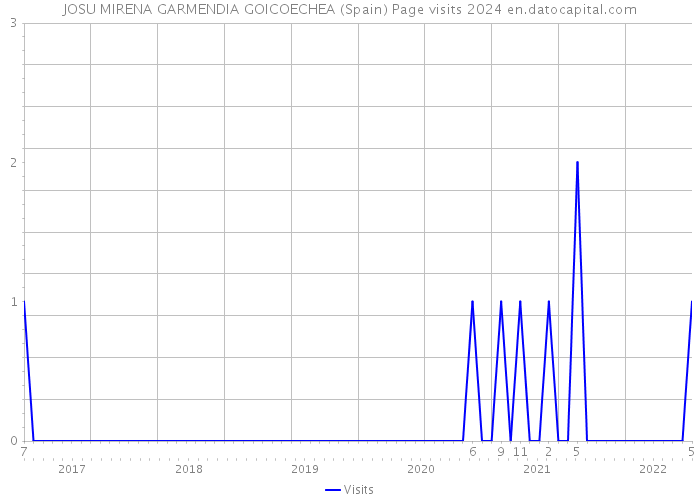 JOSU MIRENA GARMENDIA GOICOECHEA (Spain) Page visits 2024 