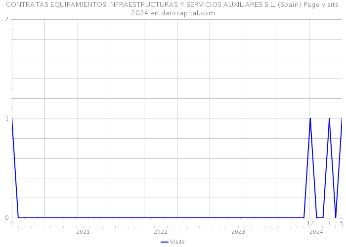 CONTRATAS EQUIPAMIENTOS INFRAESTRUCTURAS Y SERVICIOS AUXILIARES S.L. (Spain) Page visits 2024 
