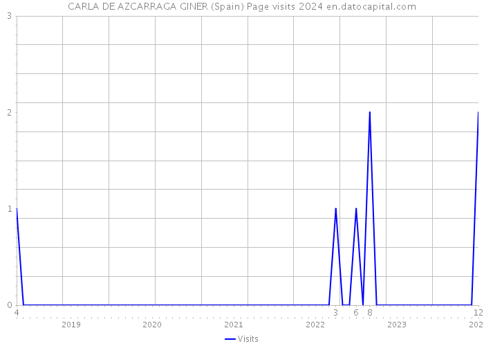 CARLA DE AZCARRAGA GINER (Spain) Page visits 2024 