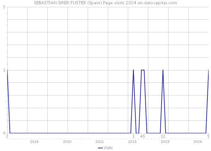 SEBASTIAN SIRER FUSTER (Spain) Page visits 2024 
