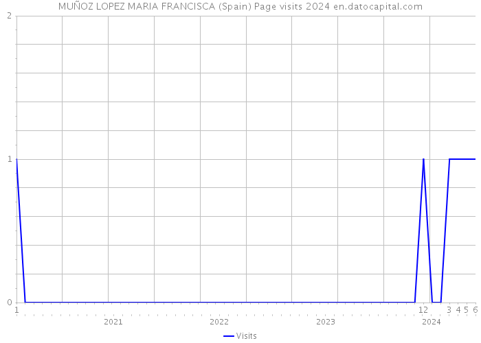 MUÑOZ LOPEZ MARIA FRANCISCA (Spain) Page visits 2024 