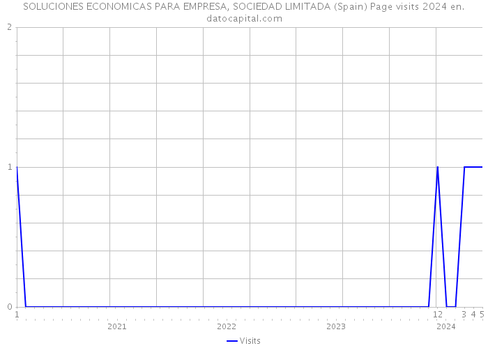 SOLUCIONES ECONOMICAS PARA EMPRESA, SOCIEDAD LIMITADA (Spain) Page visits 2024 