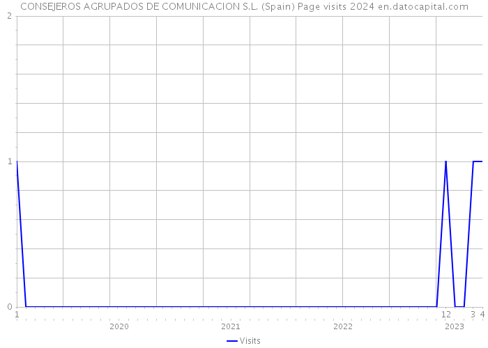 CONSEJEROS AGRUPADOS DE COMUNICACION S.L. (Spain) Page visits 2024 