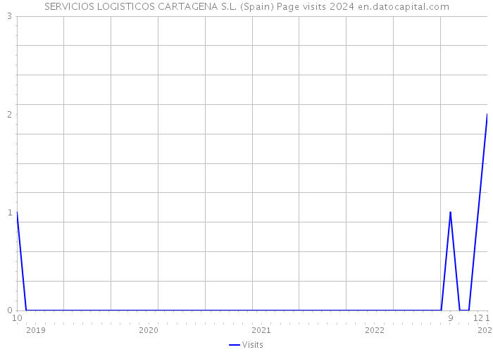 SERVICIOS LOGISTICOS CARTAGENA S.L. (Spain) Page visits 2024 