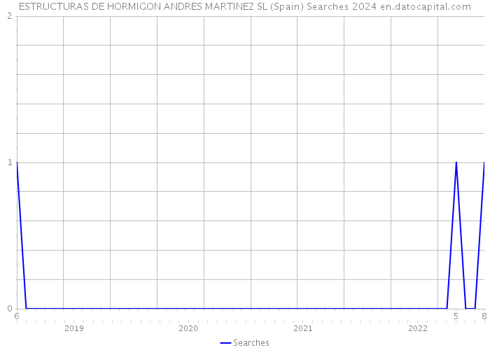 ESTRUCTURAS DE HORMIGON ANDRES MARTINEZ SL (Spain) Searches 2024 