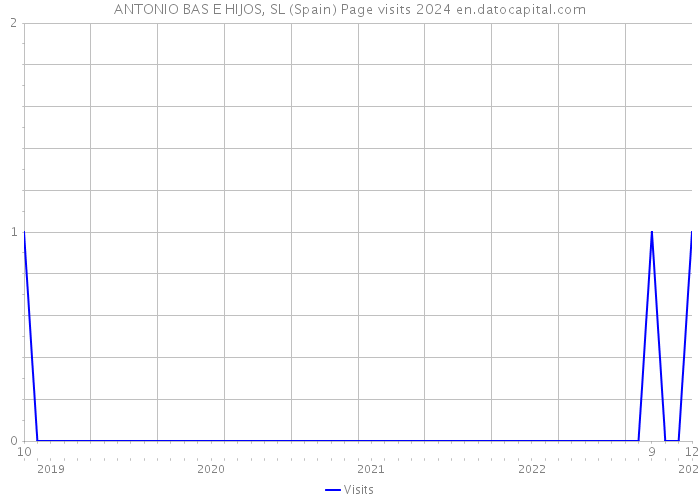 ANTONIO BAS E HIJOS, SL (Spain) Page visits 2024 