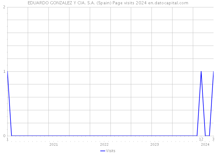 EDUARDO GONZALEZ Y CIA. S.A. (Spain) Page visits 2024 