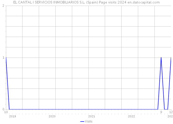 EL CANTAL I SERVICIOS INMOBILIARIOS S.L. (Spain) Page visits 2024 