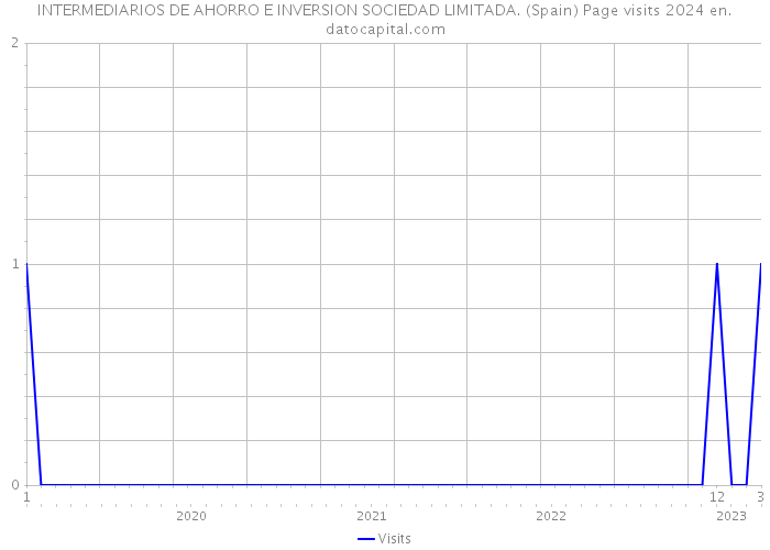 INTERMEDIARIOS DE AHORRO E INVERSION SOCIEDAD LIMITADA. (Spain) Page visits 2024 