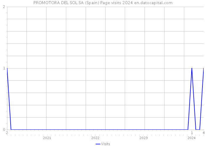 PROMOTORA DEL SOL SA (Spain) Page visits 2024 