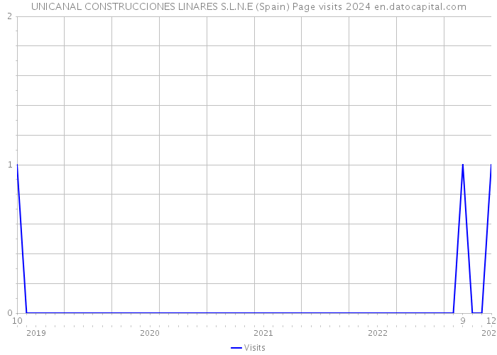 UNICANAL CONSTRUCCIONES LINARES S.L.N.E (Spain) Page visits 2024 