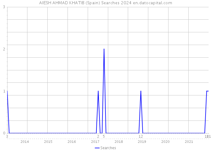 AIESH AHMAD KHATIB (Spain) Searches 2024 