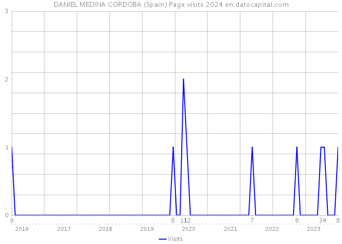 DANIEL MEDINA CORDOBA (Spain) Page visits 2024 