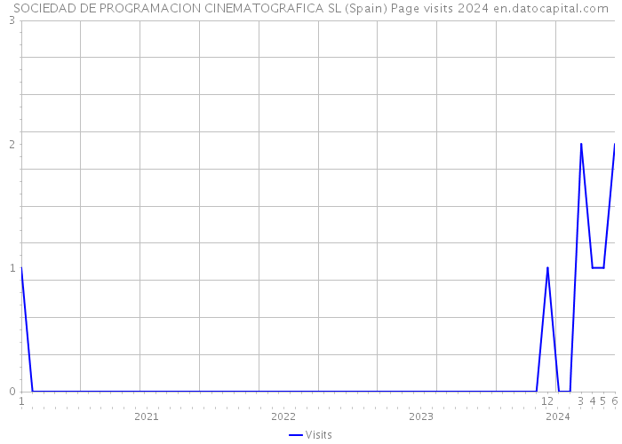 SOCIEDAD DE PROGRAMACION CINEMATOGRAFICA SL (Spain) Page visits 2024 