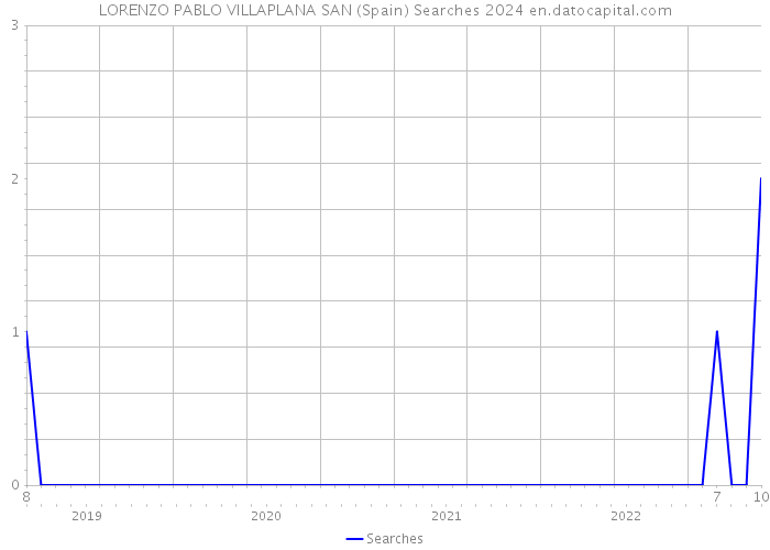 LORENZO PABLO VILLAPLANA SAN (Spain) Searches 2024 