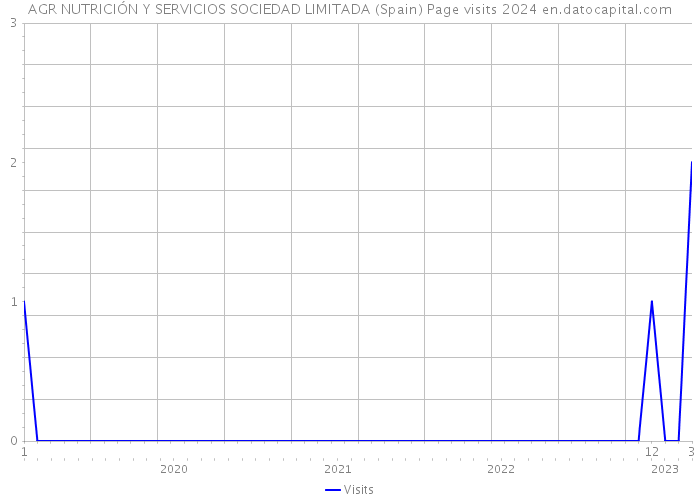 AGR NUTRICIÓN Y SERVICIOS SOCIEDAD LIMITADA (Spain) Page visits 2024 