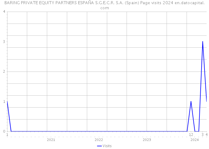 BARING PRIVATE EQUITY PARTNERS ESPAÑA S.G.E.C.R. S.A. (Spain) Page visits 2024 