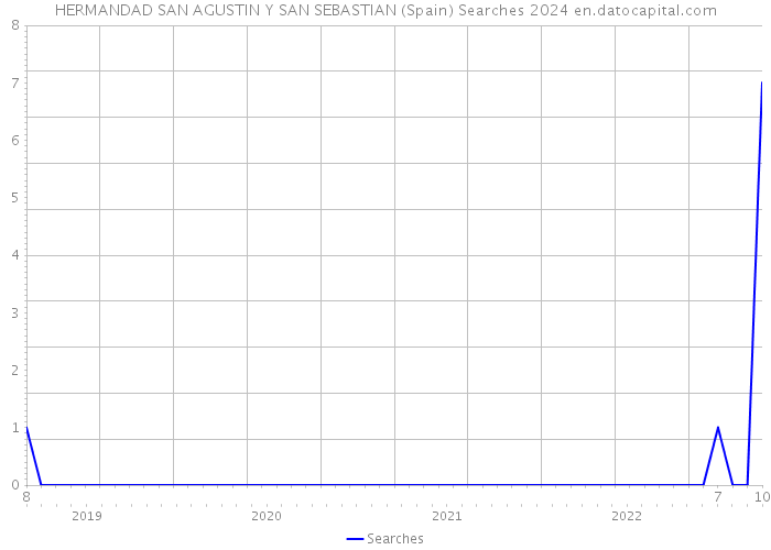 HERMANDAD SAN AGUSTIN Y SAN SEBASTIAN (Spain) Searches 2024 