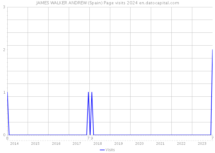 JAMES WALKER ANDREW (Spain) Page visits 2024 