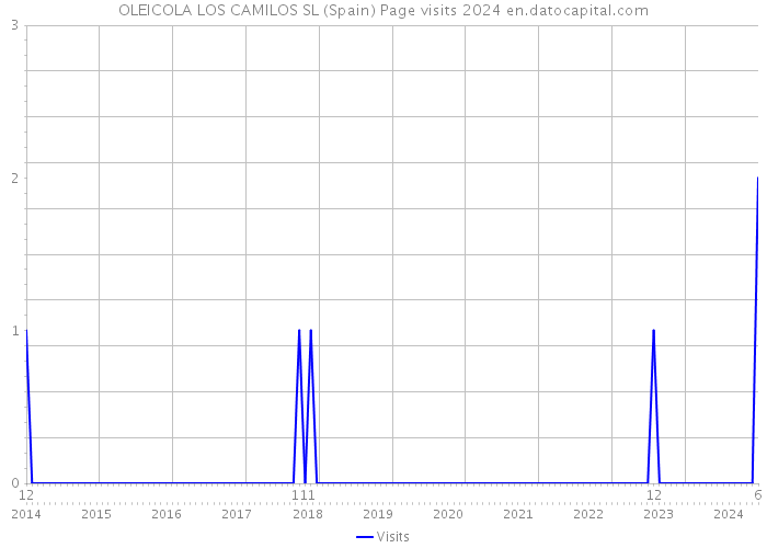 OLEICOLA LOS CAMILOS SL (Spain) Page visits 2024 