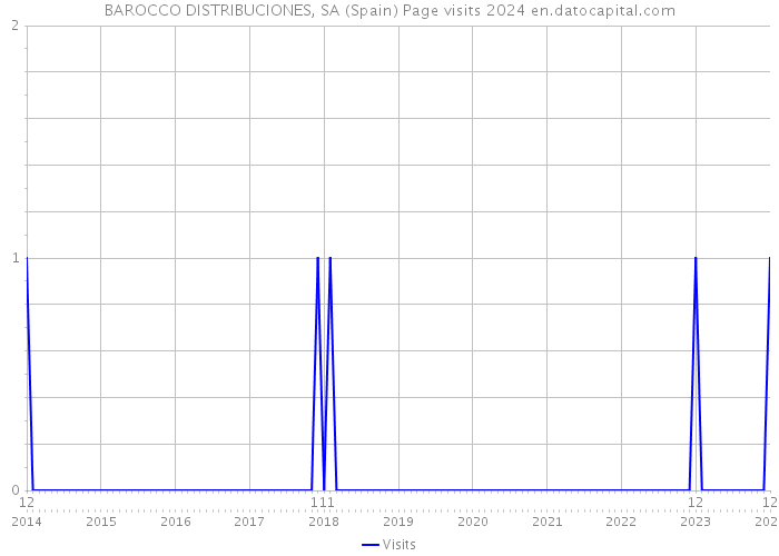 BAROCCO DISTRIBUCIONES, SA (Spain) Page visits 2024 