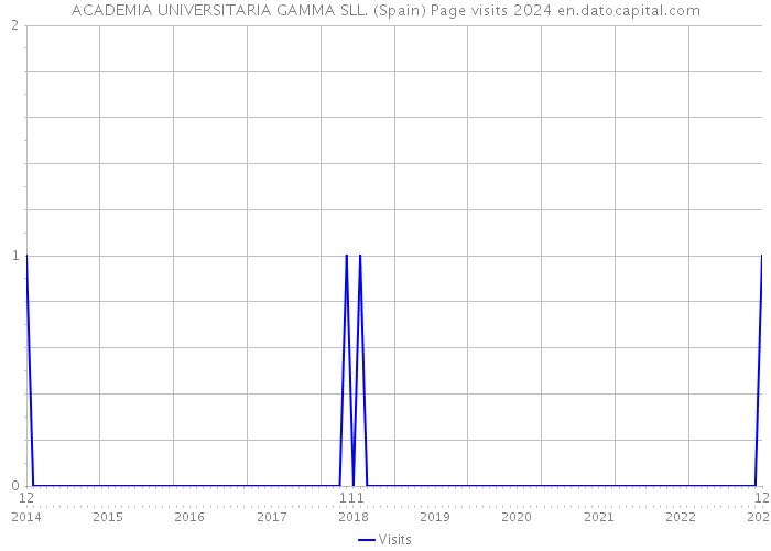 ACADEMIA UNIVERSITARIA GAMMA SLL. (Spain) Page visits 2024 