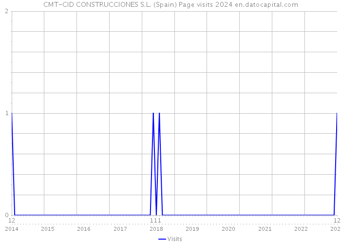 CMT-CID CONSTRUCCIONES S.L. (Spain) Page visits 2024 