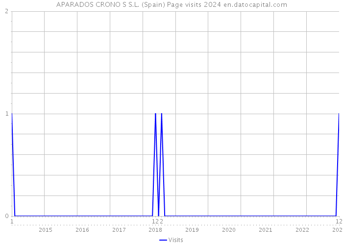 APARADOS CRONO S S.L. (Spain) Page visits 2024 