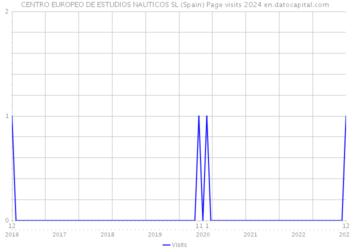 CENTRO EUROPEO DE ESTUDIOS NAUTICOS SL (Spain) Page visits 2024 