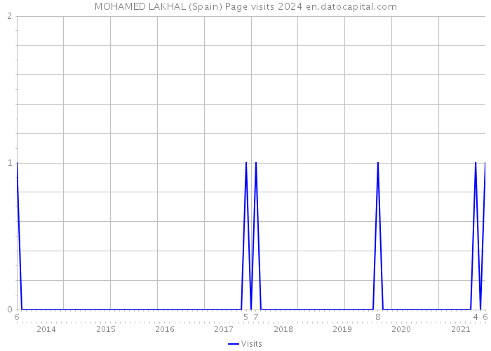 MOHAMED LAKHAL (Spain) Page visits 2024 