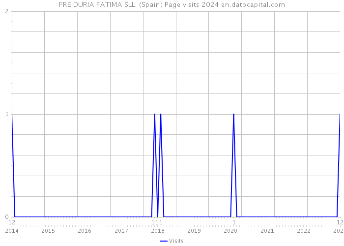 FREIDURIA FATIMA SLL. (Spain) Page visits 2024 