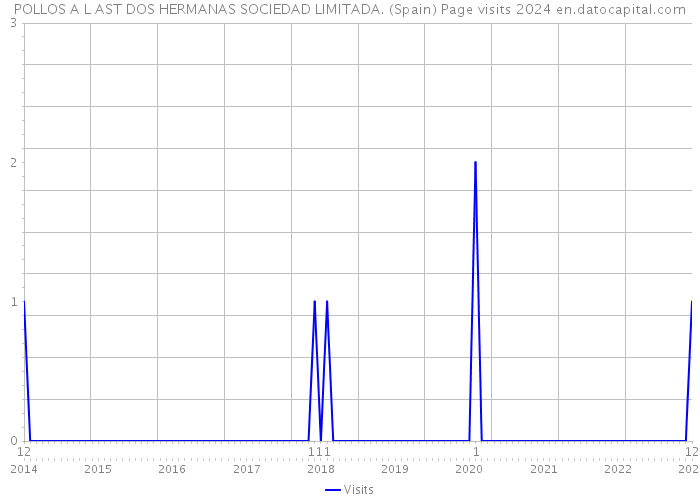 POLLOS A L AST DOS HERMANAS SOCIEDAD LIMITADA. (Spain) Page visits 2024 