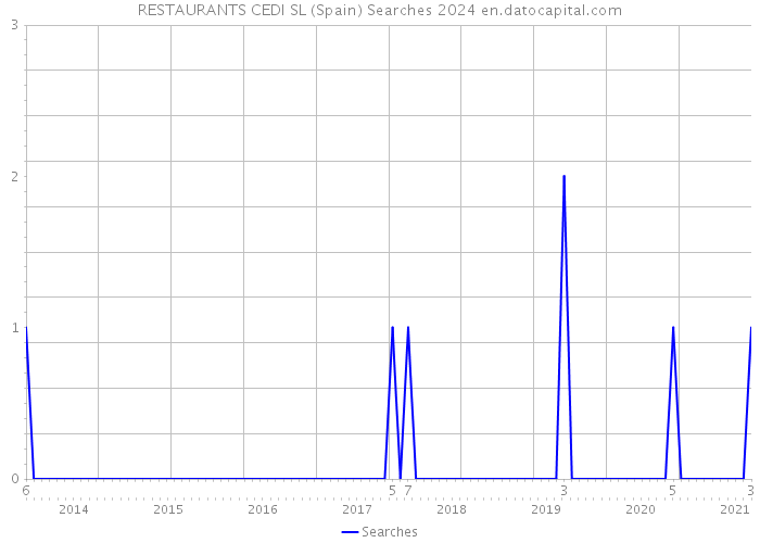 RESTAURANTS CEDI SL (Spain) Searches 2024 