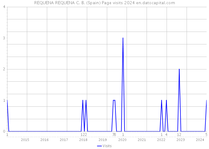 REQUENA REQUENA C. B. (Spain) Page visits 2024 