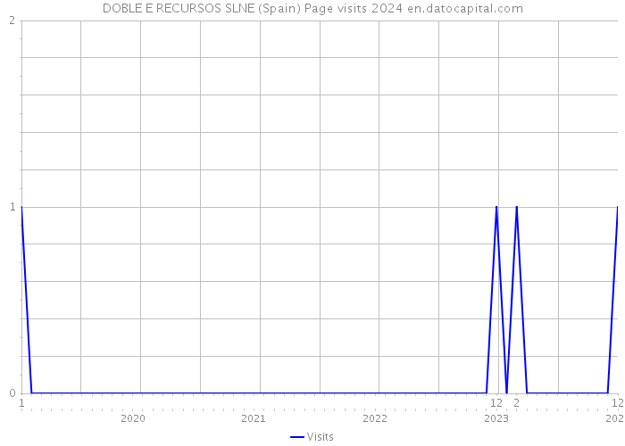 DOBLE E RECURSOS SLNE (Spain) Page visits 2024 