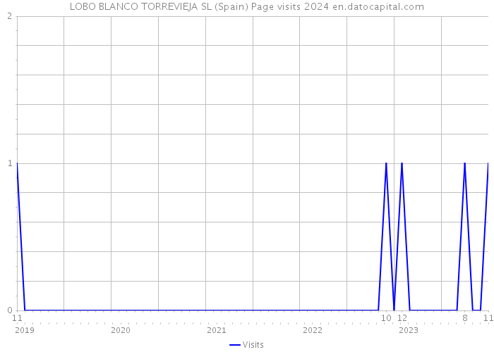 LOBO BLANCO TORREVIEJA SL (Spain) Page visits 2024 