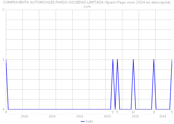 COMPRAVENTA AUTOMOVILES PARDO SOCIEDAD LIMITADA (Spain) Page visits 2024 
